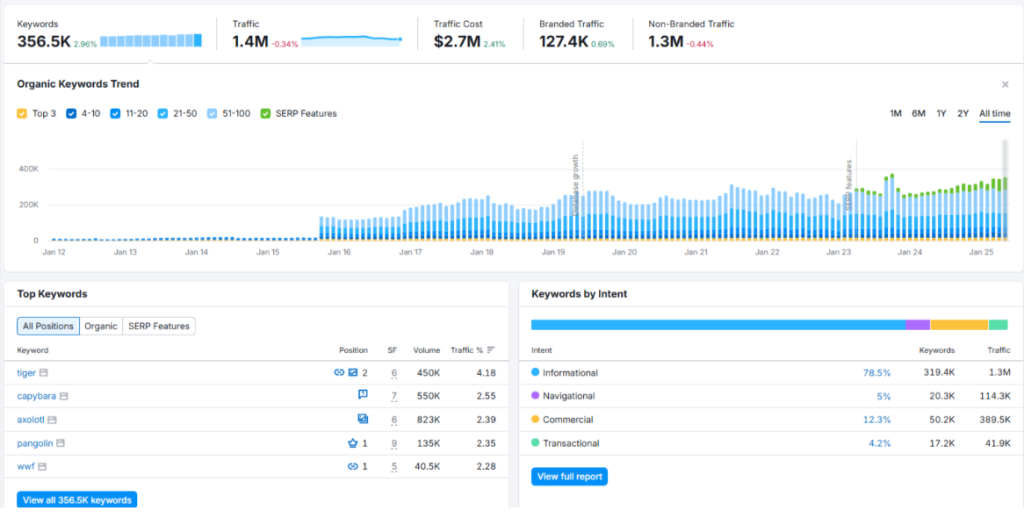 Why I Love Semrush - My Personal Journey Through 8 Years Why I Love Semrush - My Personal Journey Through 8 Years